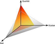 Win-Win-Situation Zeit-Kosten-Qualität